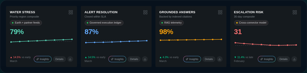 Screenshot of the KPI and dashboard overview example